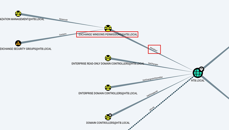 Figure 18. BloodHound highlighting the WriteDacl edge from Exchange Windows Permissions to the domain.