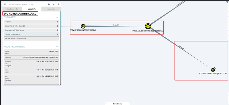 Figure 15. BloodHound shows svc-alfresco’s nested membership leading to Account Operators, with reachable high-value targets.