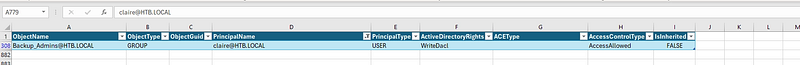 Figure 23. claire has WriteDacl rights over the Backup_Admins group.